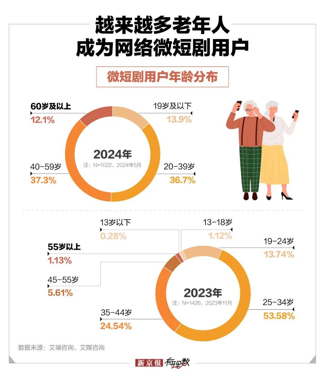 爱体育官网中年保洁闪婚百亿霸总微短剧围猎老年人(图2)