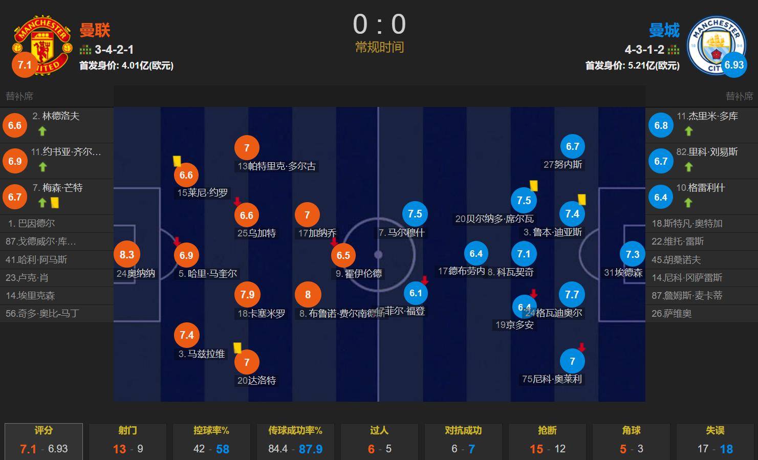 00最菜曼市德比 瓜迪奥拉无战术 老头乐中场 攻击手才华被磨灭(图1)